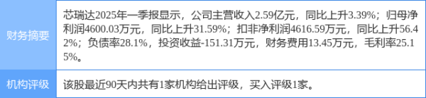 新玺配资 芯瑞达涨5.22%, 华安证券二日前给出“买入”评级