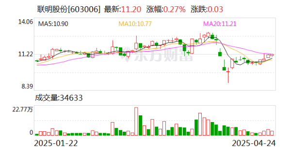 日升策略 联明股份一季度归母净利润降23.5% 经营现金流同比增2238.5%