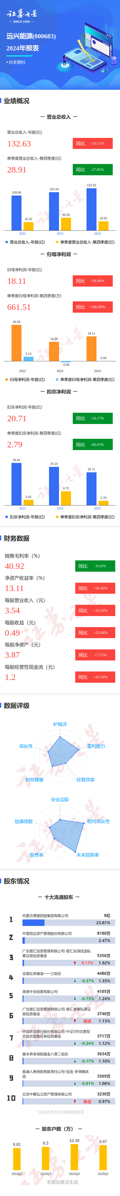 信悦网配资 图解远兴能源年报: 第四季度单季净利润同比增106.90%