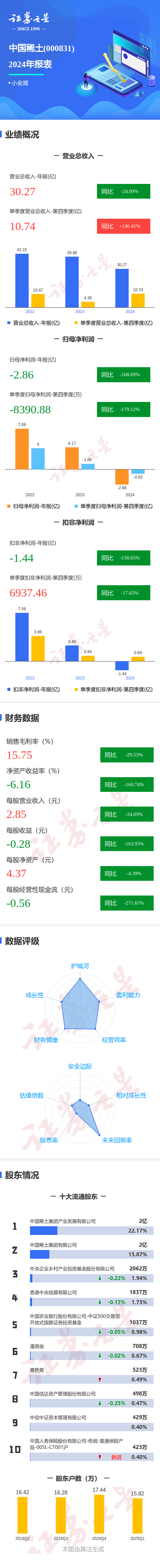 宏益配资 图解中国稀土年报: 第四季度单季净利润同比减179.13%