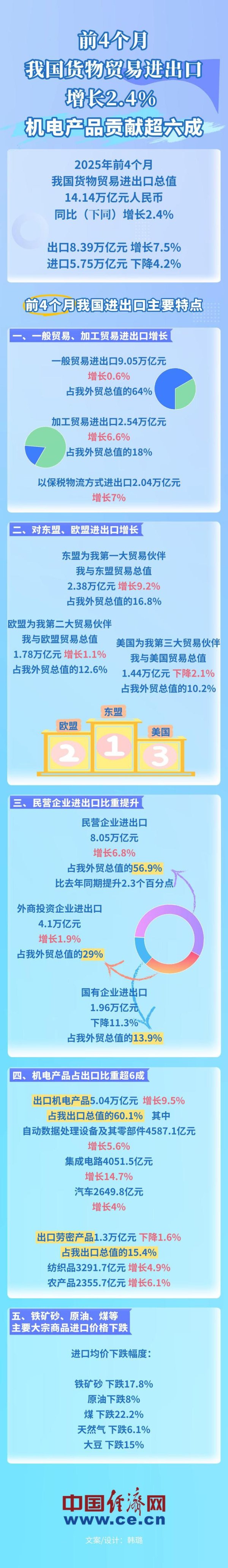 忆速配 「图解」前4个月我国货物贸易进出口增长2.4% 机电产品贡献超六成