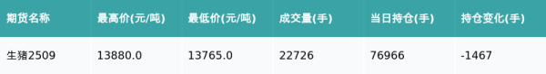 恒瑞盈 生猪主力合约收涨0.14%